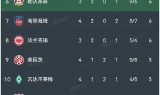 1xbet体育竞技-关于弗赖堡在主场再次大胜，德甲积分榜再添三分的信息