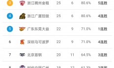 包含广东队再胜北京，领先积分榜的词条