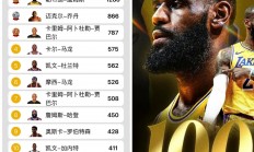 1xbet体育视频-包含湖人球星詹姆斯再次当选当月最佳球员，表现稳定助球队连胜的词条