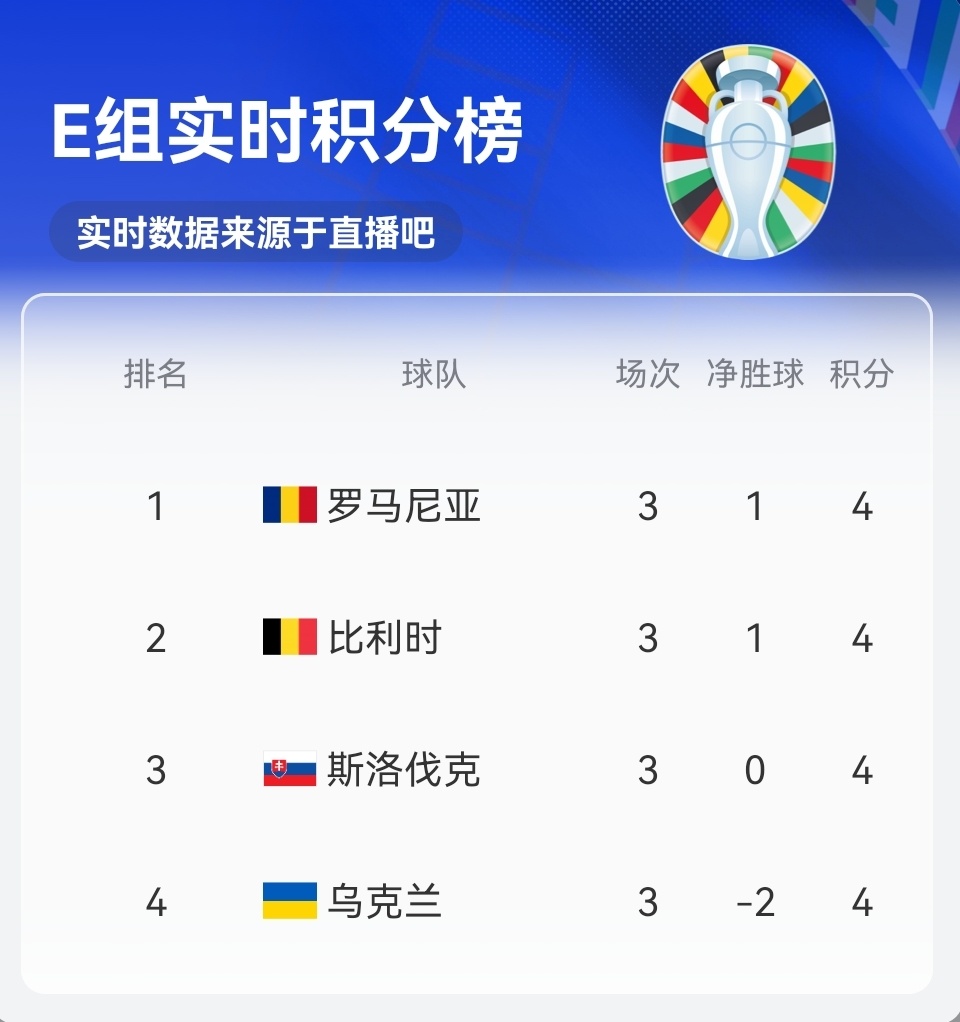 比利时眼见得分，比利时-负罗马尼亚的简单介绍
