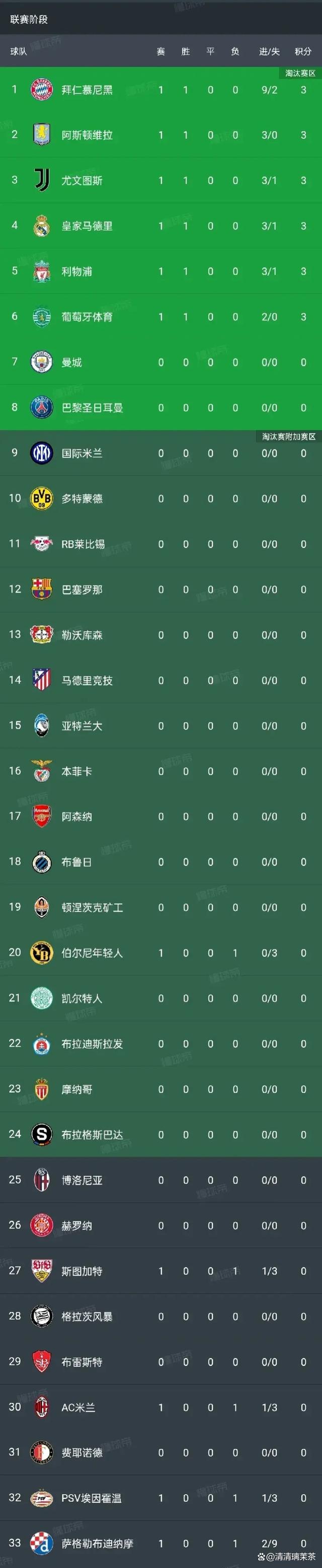 包含基尔主场大胜斯图加特，继续领跑积分榜的词条