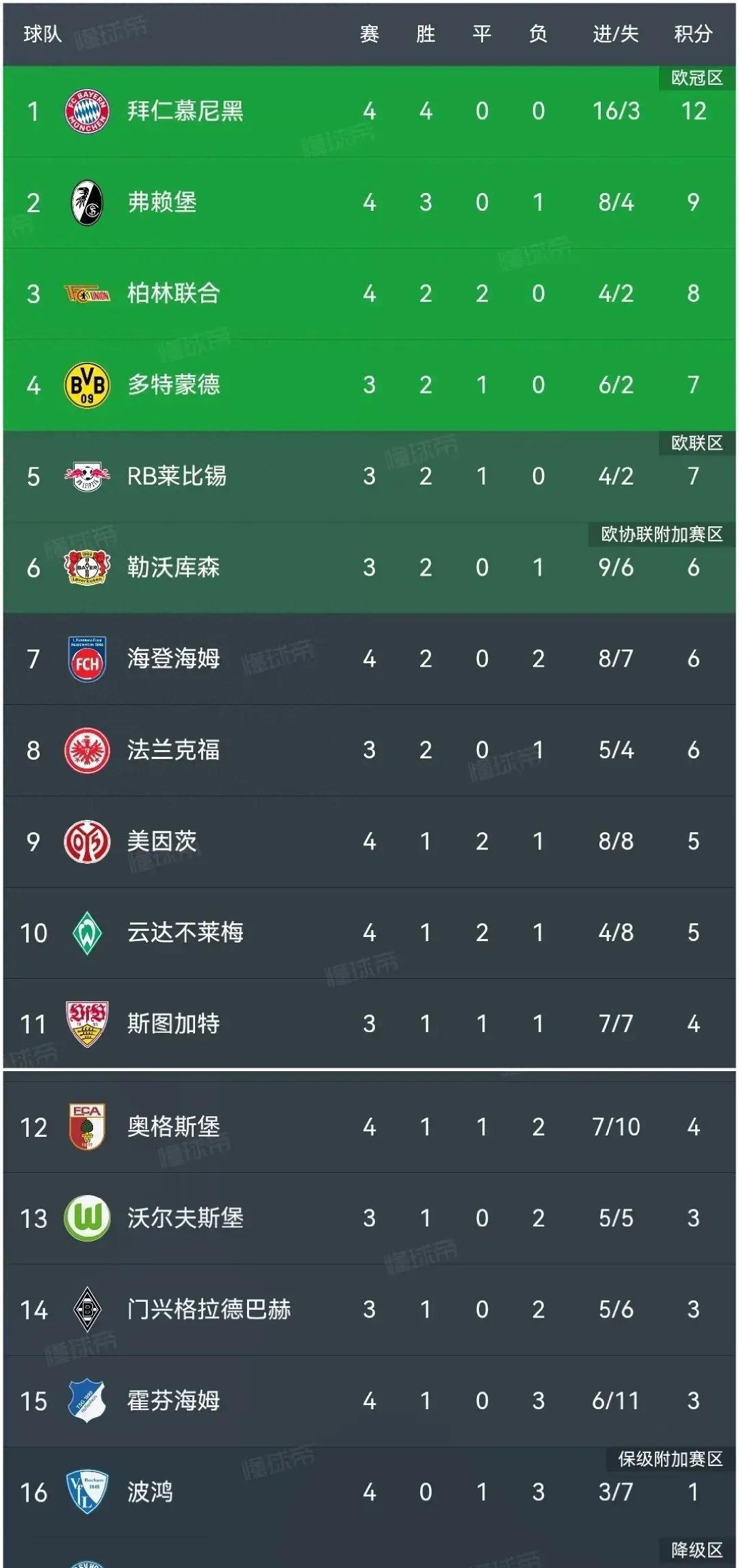 关于弗赖堡在主场再次大胜,德甲积分榜再添三分的信息 关于弗赖堡在主场再次大胜,德甲积分榜再添三分的信息