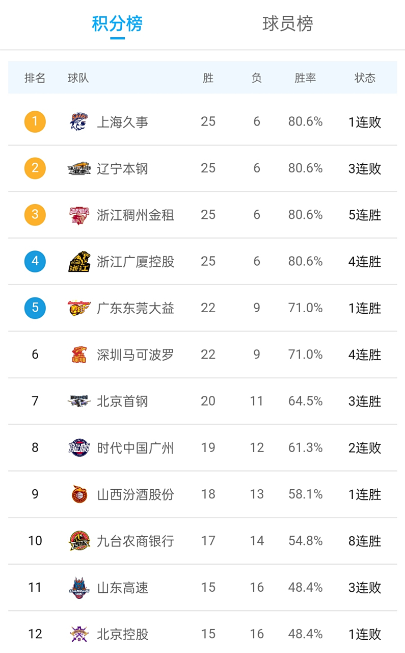 包含广东队再胜北京,领先积分榜的词条 包含广东队再胜北京,领先积分榜的词条