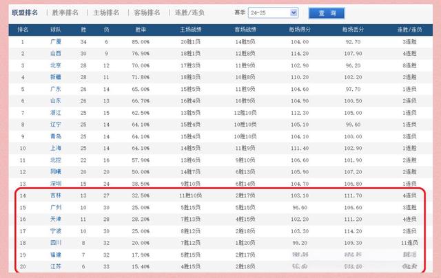 包含广东队再胜北京,领先积分榜的词条 包含广东队再胜北京,领先积分榜的词条