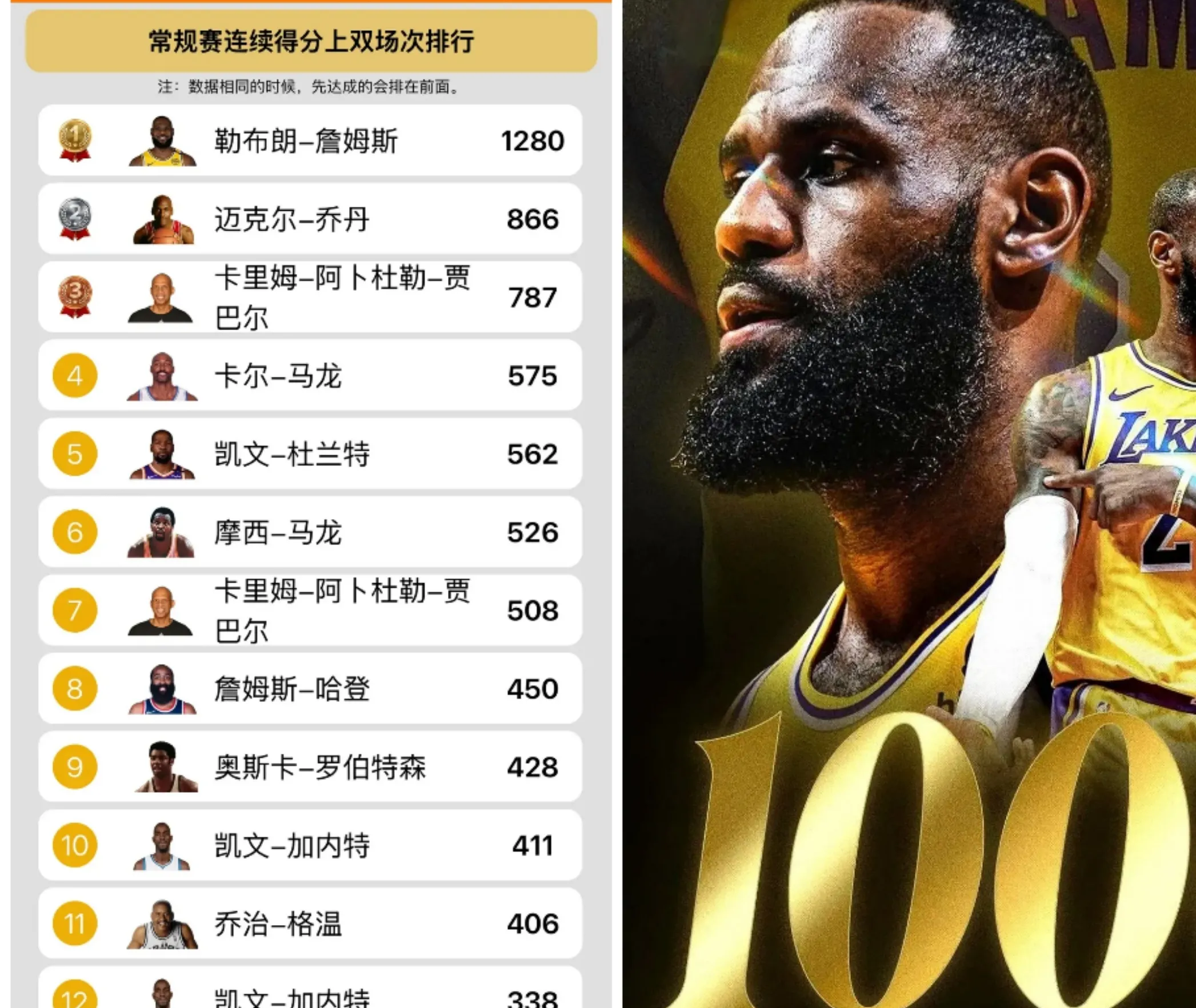 包含湖人球星詹姆斯再次当选当月最佳球员，表现稳定助球队连胜的词条