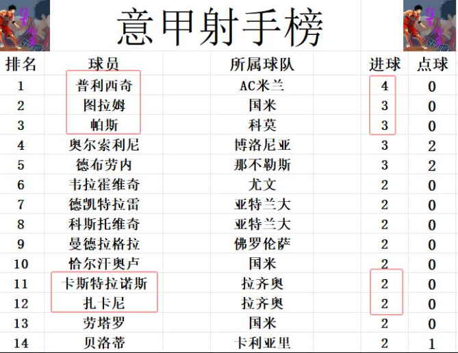 AC米兰主场击败乌迪内斯,继续领跑积分榜 AC米兰主场击败乌迪内斯,继续领跑积分榜