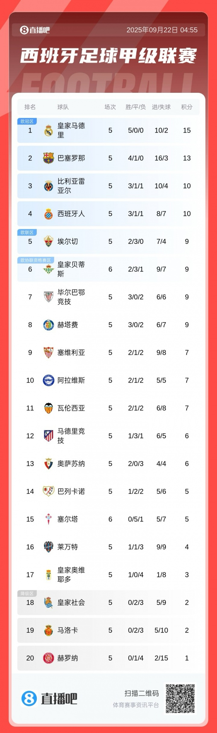 关于皇马战胜夺冠争议夯低积分榜的信息